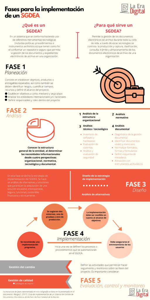 Infografía sobre gestión documental electrónica: Se describen las fases de implementación de un SGDEA de acuerdo con la ISO 15489